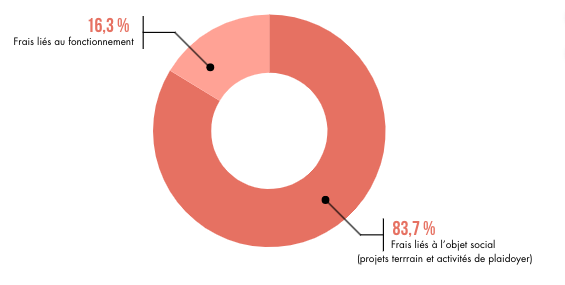 Répartition des dépenses 2023